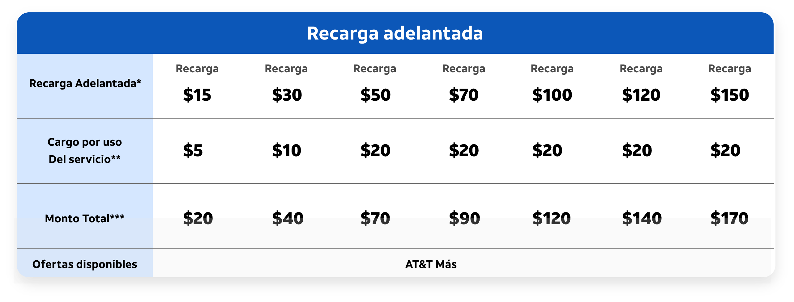 tabla para adelanto de recargas